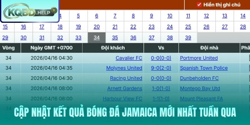Bảng vàng kết quả Jamaica Premier League